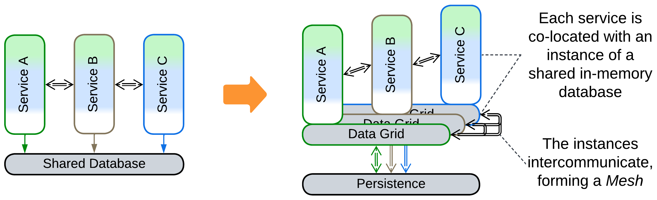 Shared Database to Space-Based Architecture